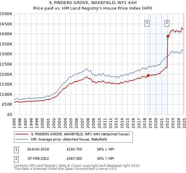 9, PINDERS GROVE, WAKEFIELD, WF1 4AH: Price paid vs HM Land Registry's House Price Index