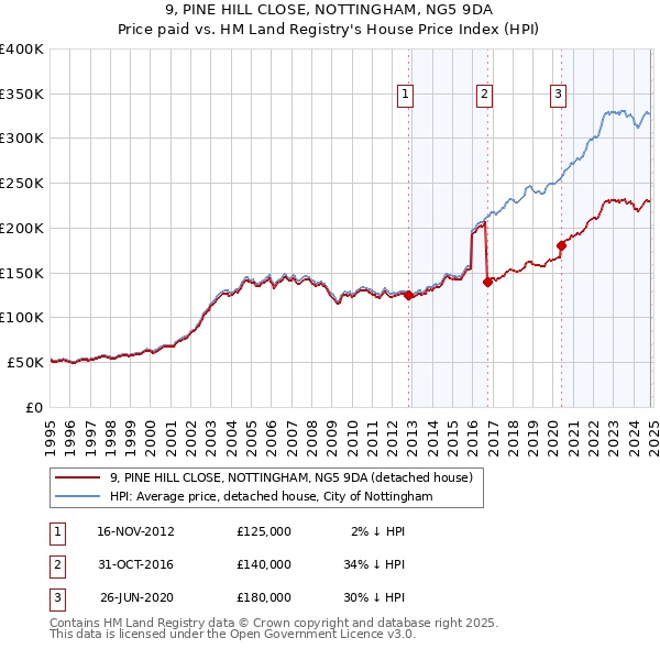 9, PINE HILL CLOSE, NOTTINGHAM, NG5 9DA: Price paid vs HM Land Registry's House Price Index