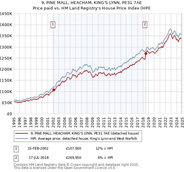 9, PINE MALL, HEACHAM, KING'S LYNN, PE31 7AE: Price paid vs HM Land Registry's House Price Index