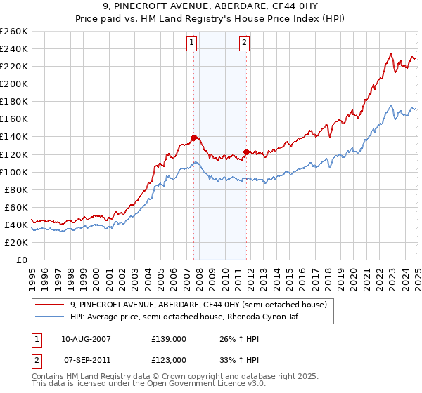 9, PINECROFT AVENUE, ABERDARE, CF44 0HY: Price paid vs HM Land Registry's House Price Index