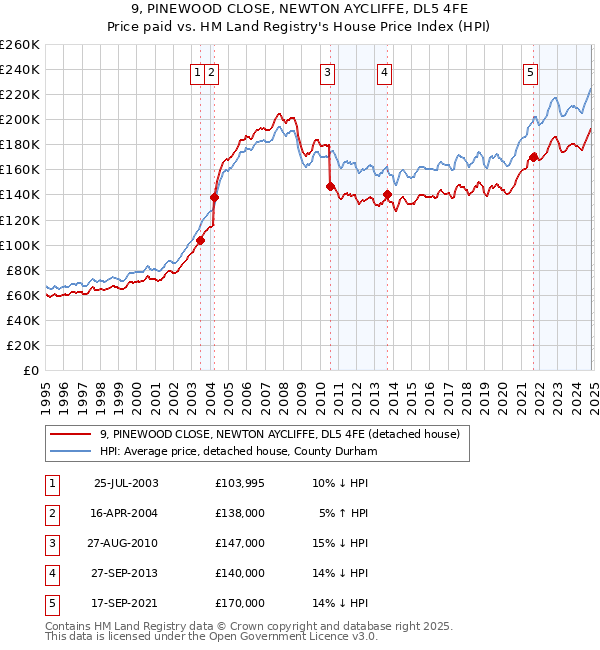 9, PINEWOOD CLOSE, NEWTON AYCLIFFE, DL5 4FE: Price paid vs HM Land Registry's House Price Index