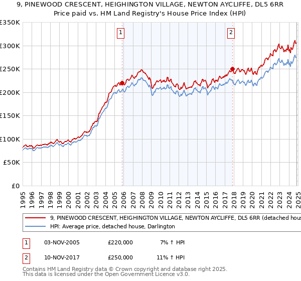 9, PINEWOOD CRESCENT, HEIGHINGTON VILLAGE, NEWTON AYCLIFFE, DL5 6RR: Price paid vs HM Land Registry's House Price Index