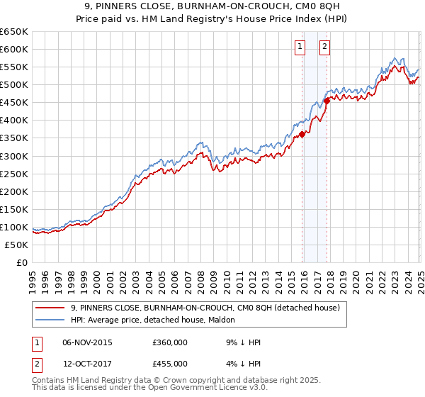 9, PINNERS CLOSE, BURNHAM-ON-CROUCH, CM0 8QH: Price paid vs HM Land Registry's House Price Index