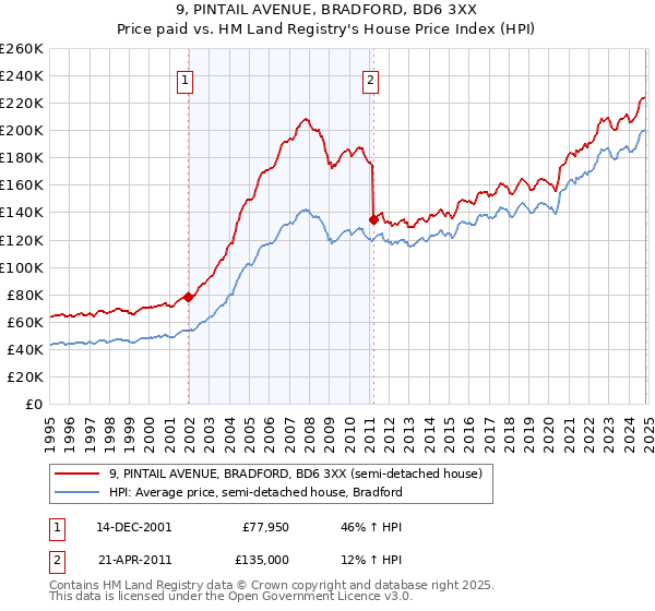 9, PINTAIL AVENUE, BRADFORD, BD6 3XX: Price paid vs HM Land Registry's House Price Index