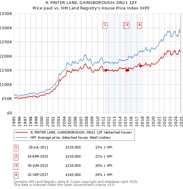 9, PINTER LANE, GAINSBOROUGH, DN21 1ZF: Price paid vs HM Land Registry's House Price Index