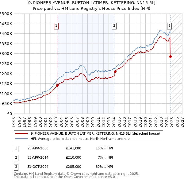 9, PIONEER AVENUE, BURTON LATIMER, KETTERING, NN15 5LJ: Price paid vs HM Land Registry's House Price Index