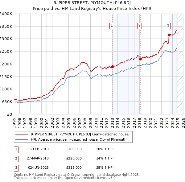 9, PIPER STREET, PLYMOUTH, PL6 8DJ: Price paid vs HM Land Registry's House Price Index