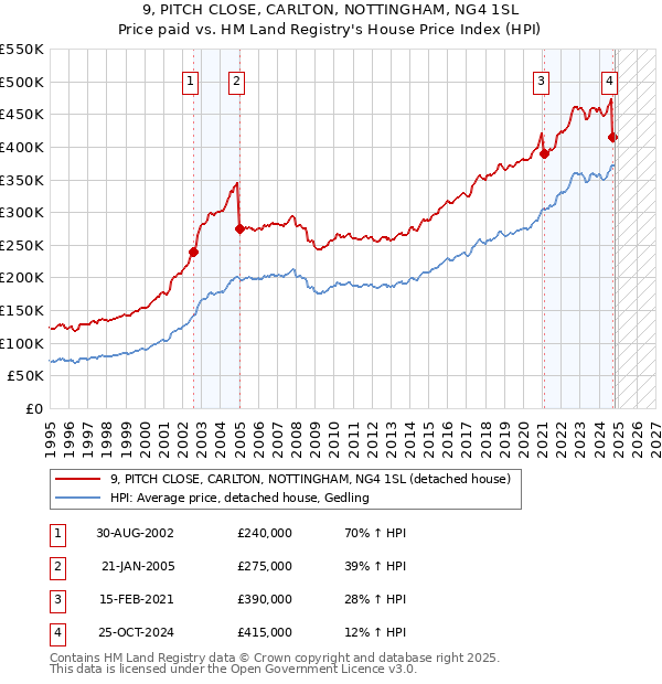 9, PITCH CLOSE, CARLTON, NOTTINGHAM, NG4 1SL: Price paid vs HM Land Registry's House Price Index