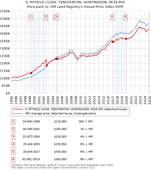 9, PITFIELD CLOSE, FENSTANTON, HUNTINGDON, PE28 9FE: Price paid vs HM Land Registry's House Price Index