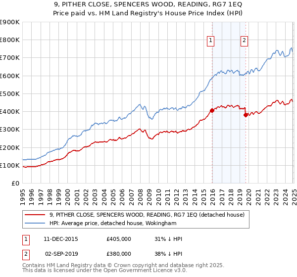 9, PITHER CLOSE, SPENCERS WOOD, READING, RG7 1EQ: Price paid vs HM Land Registry's House Price Index