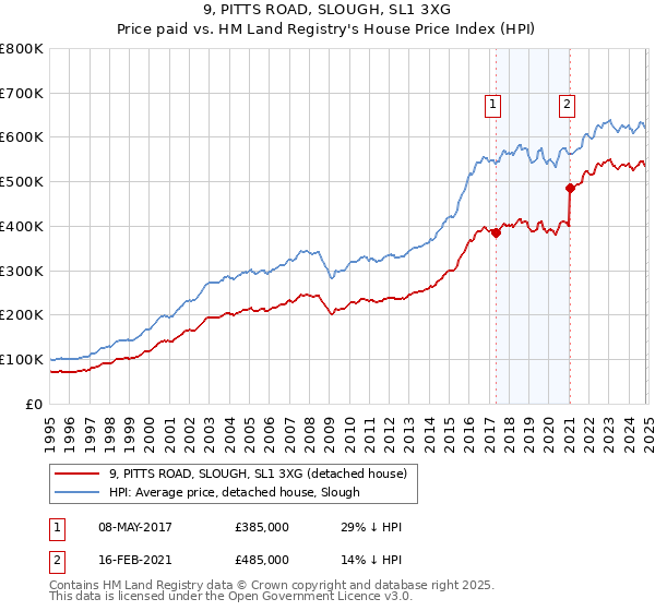 9, PITTS ROAD, SLOUGH, SL1 3XG: Price paid vs HM Land Registry's House Price Index