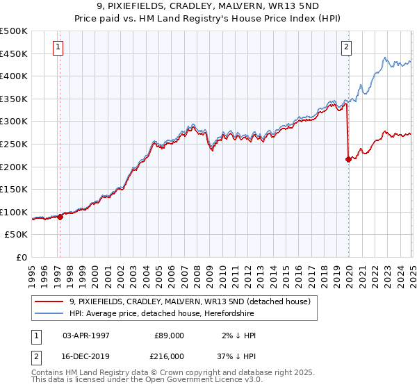 9, PIXIEFIELDS, CRADLEY, MALVERN, WR13 5ND: Price paid vs HM Land Registry's House Price Index