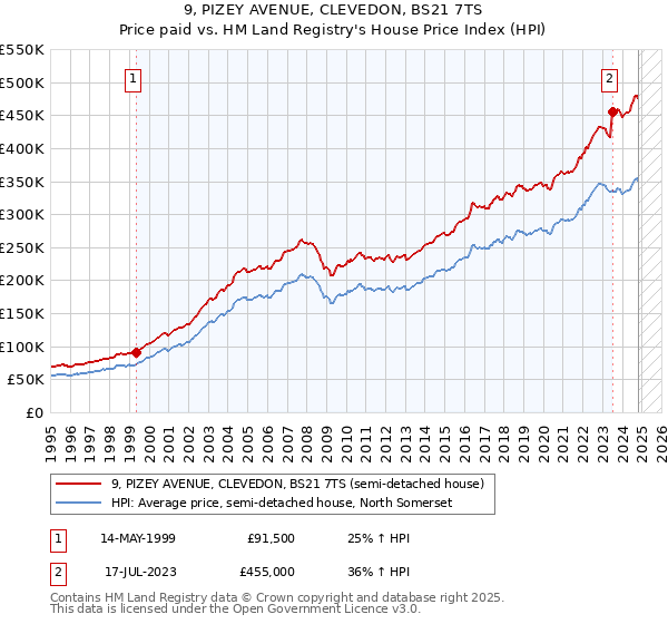 9, PIZEY AVENUE, CLEVEDON, BS21 7TS: Price paid vs HM Land Registry's House Price Index