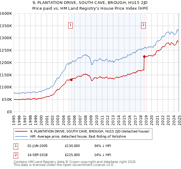 9, PLANTATION DRIVE, SOUTH CAVE, BROUGH, HU15 2JD: Price paid vs HM Land Registry's House Price Index