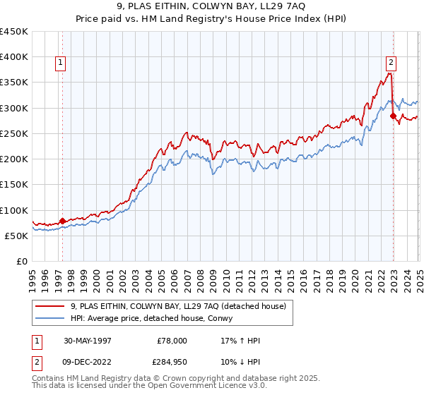 9, PLAS EITHIN, COLWYN BAY, LL29 7AQ: Price paid vs HM Land Registry's House Price Index