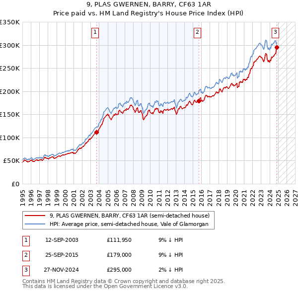 9, PLAS GWERNEN, BARRY, CF63 1AR: Price paid vs HM Land Registry's House Price Index