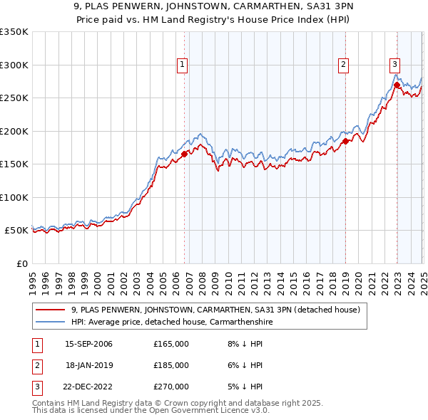 9, PLAS PENWERN, JOHNSTOWN, CARMARTHEN, SA31 3PN: Price paid vs HM Land Registry's House Price Index