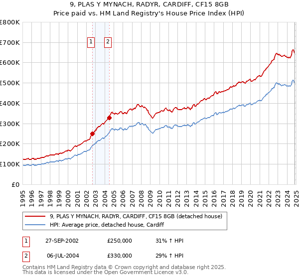 9, PLAS Y MYNACH, RADYR, CARDIFF, CF15 8GB: Price paid vs HM Land Registry's House Price Index