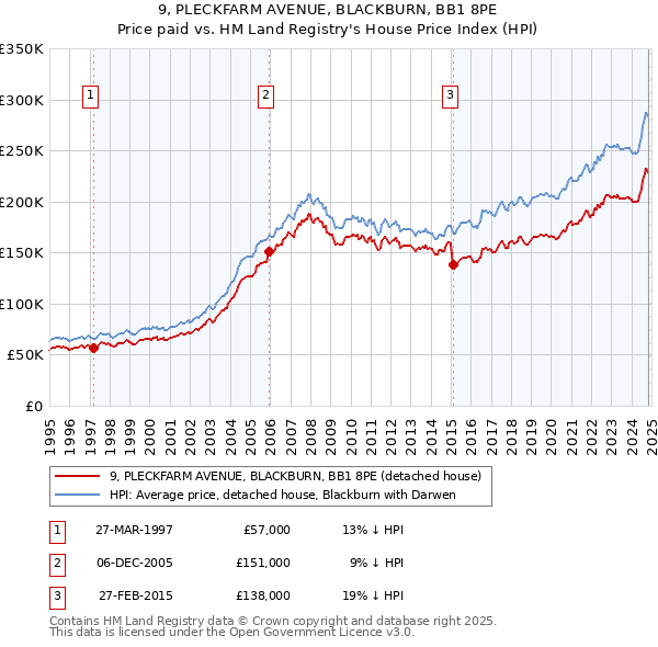 9, PLECKFARM AVENUE, BLACKBURN, BB1 8PE: Price paid vs HM Land Registry's House Price Index