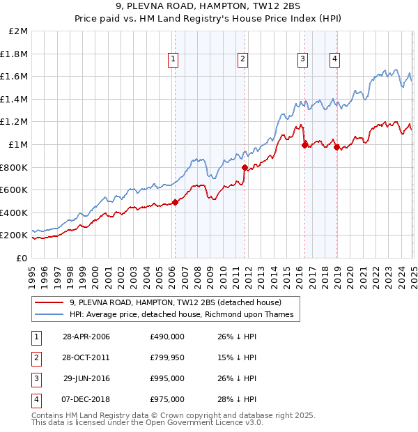 9, PLEVNA ROAD, HAMPTON, TW12 2BS: Price paid vs HM Land Registry's House Price Index