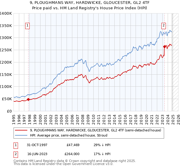 9, PLOUGHMANS WAY, HARDWICKE, GLOUCESTER, GL2 4TF: Price paid vs HM Land Registry's House Price Index