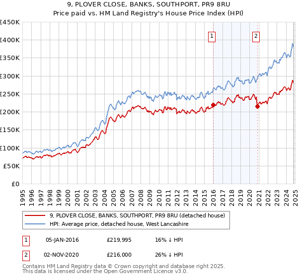 9, PLOVER CLOSE, BANKS, SOUTHPORT, PR9 8RU: Price paid vs HM Land Registry's House Price Index