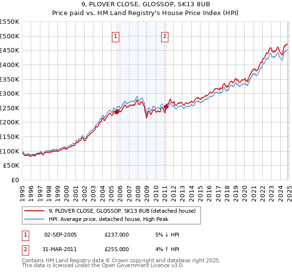 9, PLOVER CLOSE, GLOSSOP, SK13 8UB: Price paid vs HM Land Registry's House Price Index