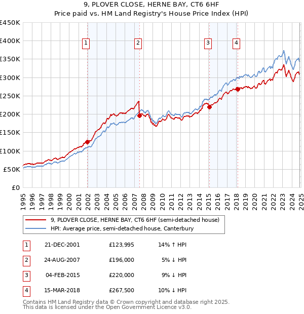 9, PLOVER CLOSE, HERNE BAY, CT6 6HF: Price paid vs HM Land Registry's House Price Index