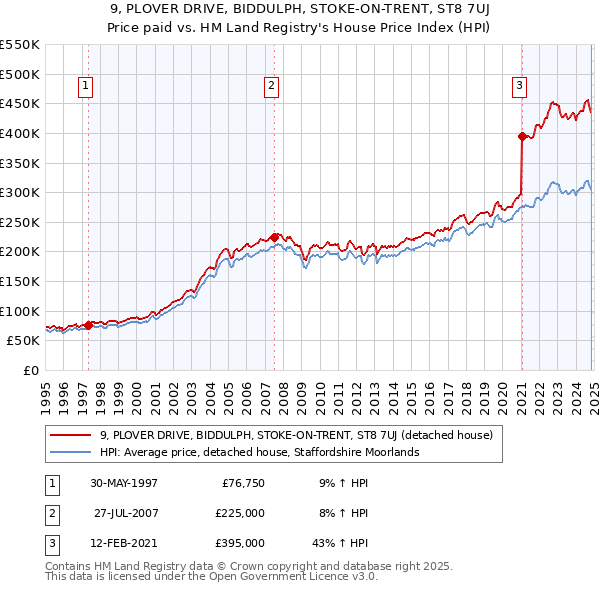 9, PLOVER DRIVE, BIDDULPH, STOKE-ON-TRENT, ST8 7UJ: Price paid vs HM Land Registry's House Price Index