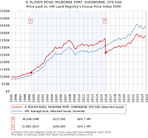 9, PLOVER ROAD, MILBORNE PORT, SHERBORNE, DT9 5DA: Price paid vs HM Land Registry's House Price Index