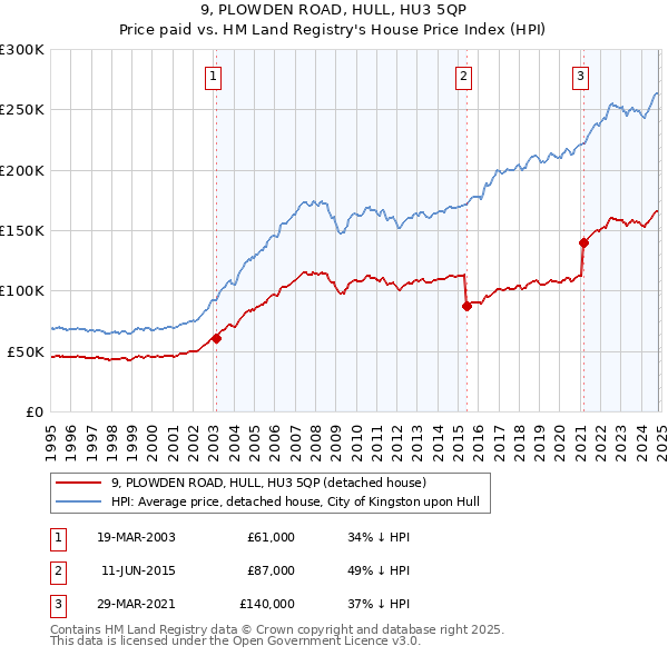 9, PLOWDEN ROAD, HULL, HU3 5QP: Price paid vs HM Land Registry's House Price Index