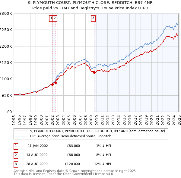 9, PLYMOUTH COURT, PLYMOUTH CLOSE, REDDITCH, B97 4NR: Price paid vs HM Land Registry's House Price Index