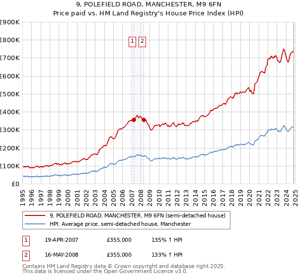 9, POLEFIELD ROAD, MANCHESTER, M9 6FN: Price paid vs HM Land Registry's House Price Index