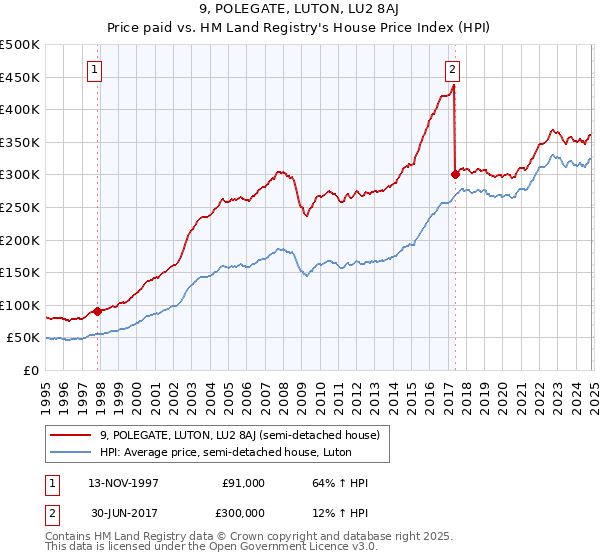 9, POLEGATE, LUTON, LU2 8AJ: Price paid vs HM Land Registry's House Price Index