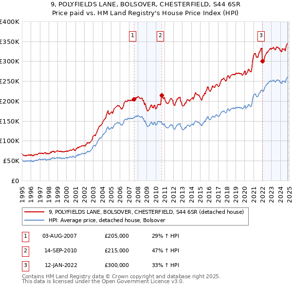 9, POLYFIELDS LANE, BOLSOVER, CHESTERFIELD, S44 6SR: Price paid vs HM Land Registry's House Price Index