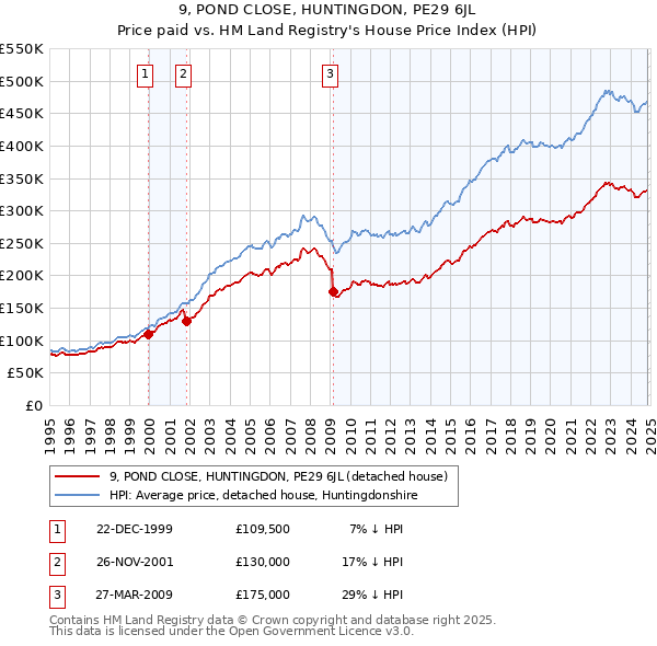 9, POND CLOSE, HUNTINGDON, PE29 6JL: Price paid vs HM Land Registry's House Price Index