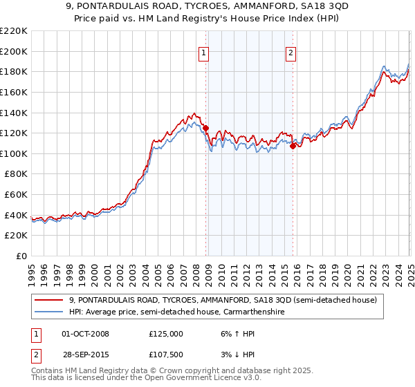 9, PONTARDULAIS ROAD, TYCROES, AMMANFORD, SA18 3QD: Price paid vs HM Land Registry's House Price Index