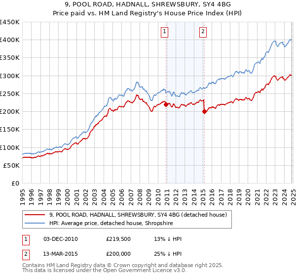 9, POOL ROAD, HADNALL, SHREWSBURY, SY4 4BG: Price paid vs HM Land Registry's House Price Index