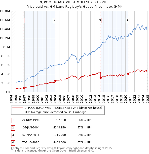 9, POOL ROAD, WEST MOLESEY, KT8 2HE: Price paid vs HM Land Registry's House Price Index