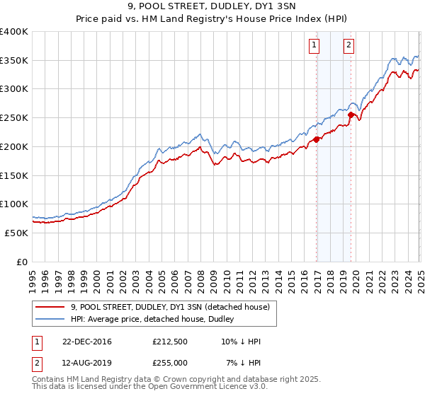 9, POOL STREET, DUDLEY, DY1 3SN: Price paid vs HM Land Registry's House Price Index