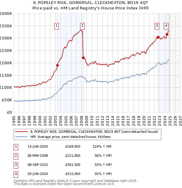 9, POPELEY RISE, GOMERSAL, CLECKHEATON, BD19 4QT: Price paid vs HM Land Registry's House Price Index