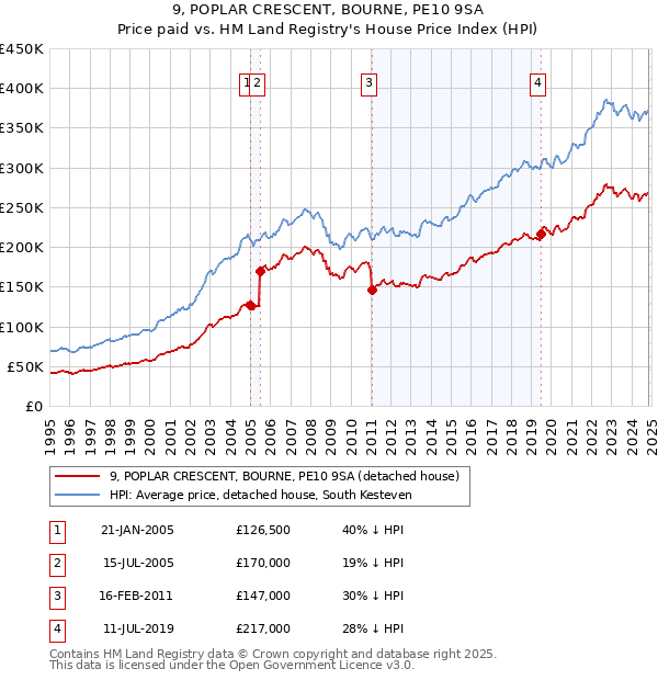 9, POPLAR CRESCENT, BOURNE, PE10 9SA: Price paid vs HM Land Registry's House Price Index