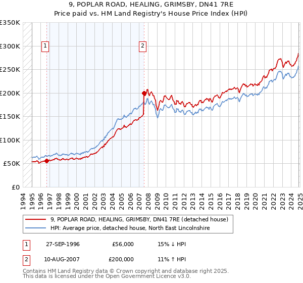 9, POPLAR ROAD, HEALING, GRIMSBY, DN41 7RE: Price paid vs HM Land Registry's House Price Index