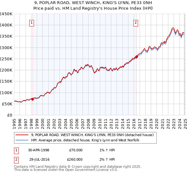 9, POPLAR ROAD, WEST WINCH, KING'S LYNN, PE33 0NH: Price paid vs HM Land Registry's House Price Index