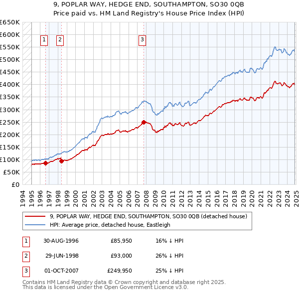 9, POPLAR WAY, HEDGE END, SOUTHAMPTON, SO30 0QB: Price paid vs HM Land Registry's House Price Index