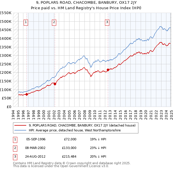 9, POPLARS ROAD, CHACOMBE, BANBURY, OX17 2JY: Price paid vs HM Land Registry's House Price Index