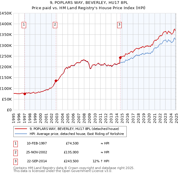 9, POPLARS WAY, BEVERLEY, HU17 8PL: Price paid vs HM Land Registry's House Price Index