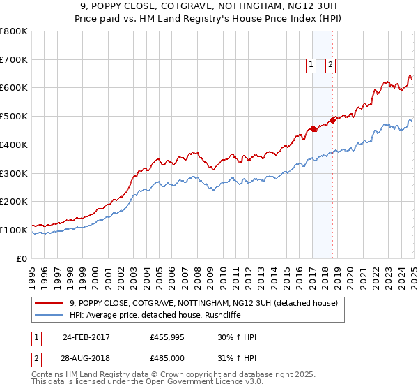 9, POPPY CLOSE, COTGRAVE, NOTTINGHAM, NG12 3UH: Price paid vs HM Land Registry's House Price Index