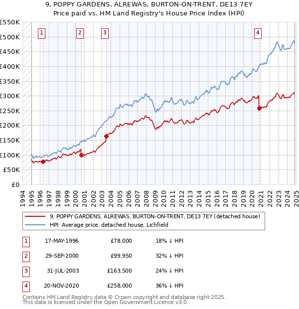 9, POPPY GARDENS, ALREWAS, BURTON-ON-TRENT, DE13 7EY: Price paid vs HM Land Registry's House Price Index