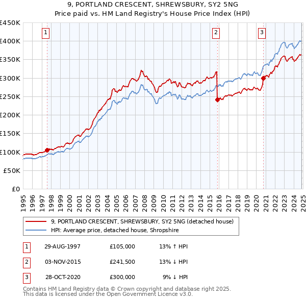 9, PORTLAND CRESCENT, SHREWSBURY, SY2 5NG: Price paid vs HM Land Registry's House Price Index